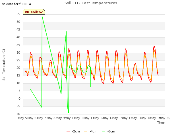 plot of Soil CO2 East Temperatures