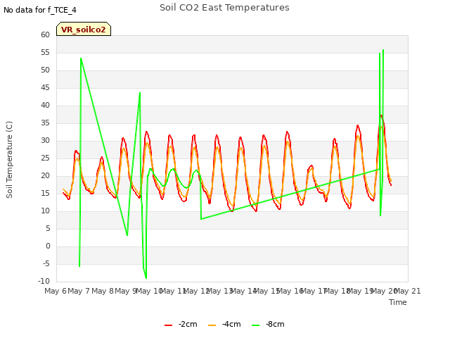 plot of Soil CO2 East Temperatures