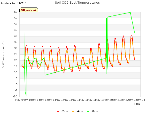 plot of Soil CO2 East Temperatures