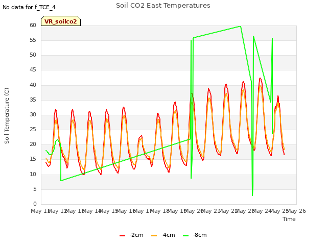 plot of Soil CO2 East Temperatures