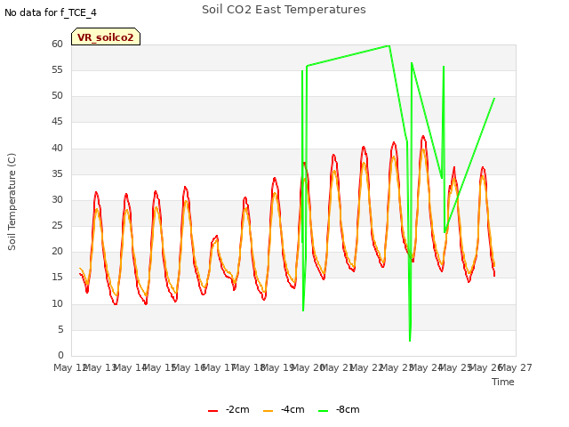 plot of Soil CO2 East Temperatures