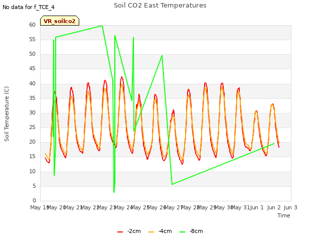 plot of Soil CO2 East Temperatures