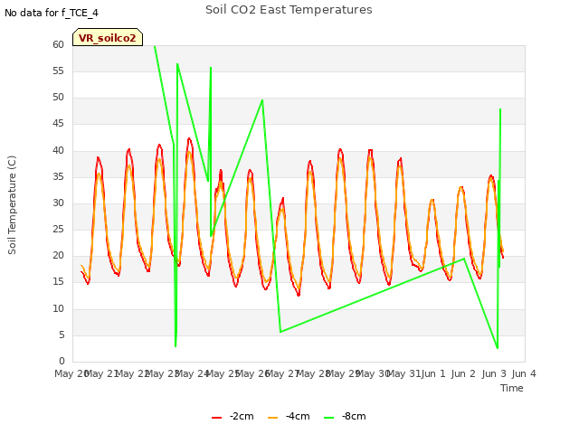 plot of Soil CO2 East Temperatures