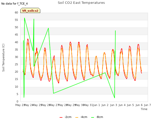 plot of Soil CO2 East Temperatures