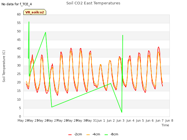 plot of Soil CO2 East Temperatures