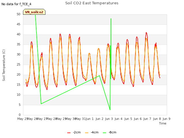 plot of Soil CO2 East Temperatures