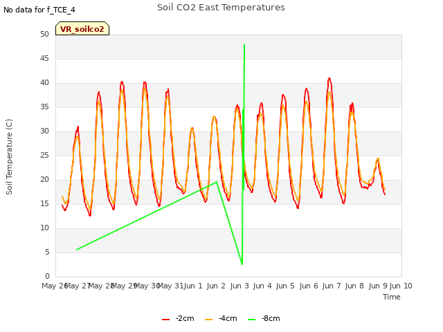 plot of Soil CO2 East Temperatures