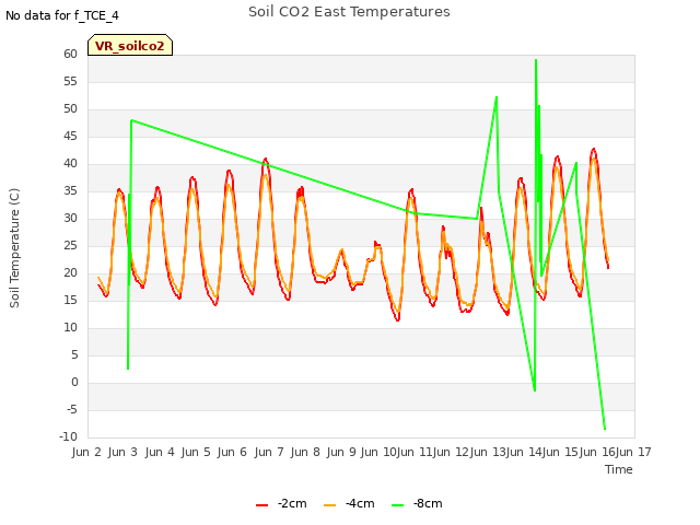 plot of Soil CO2 East Temperatures