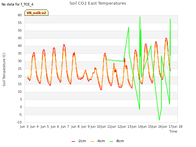 plot of Soil CO2 East Temperatures