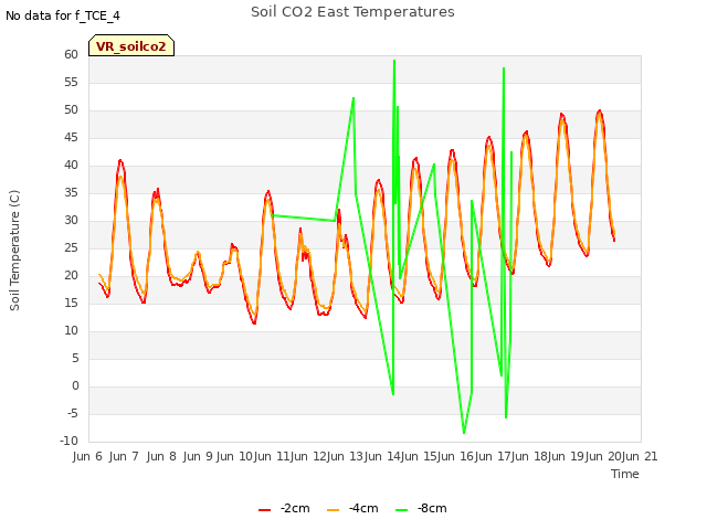 plot of Soil CO2 East Temperatures