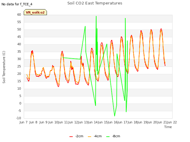 plot of Soil CO2 East Temperatures