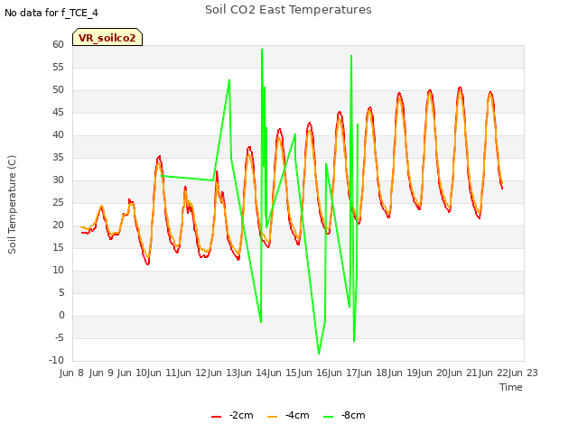 plot of Soil CO2 East Temperatures