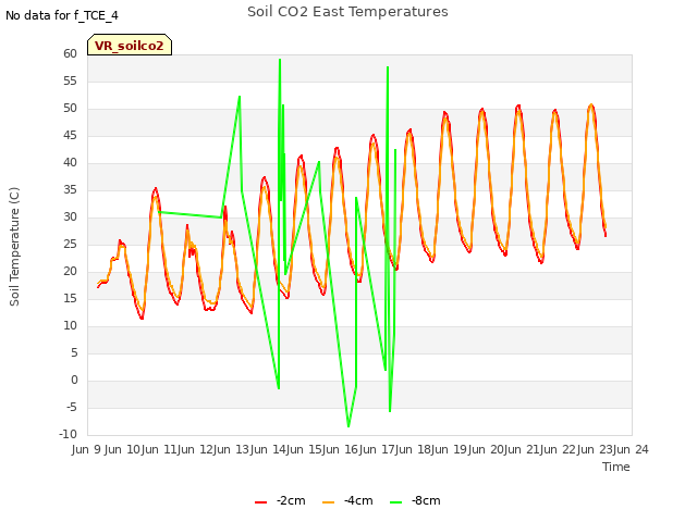 plot of Soil CO2 East Temperatures