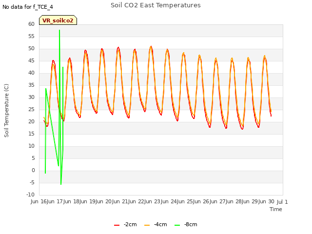 plot of Soil CO2 East Temperatures