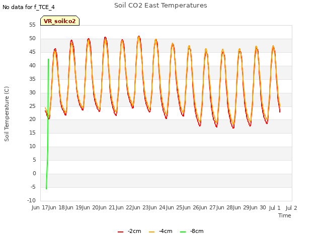 plot of Soil CO2 East Temperatures