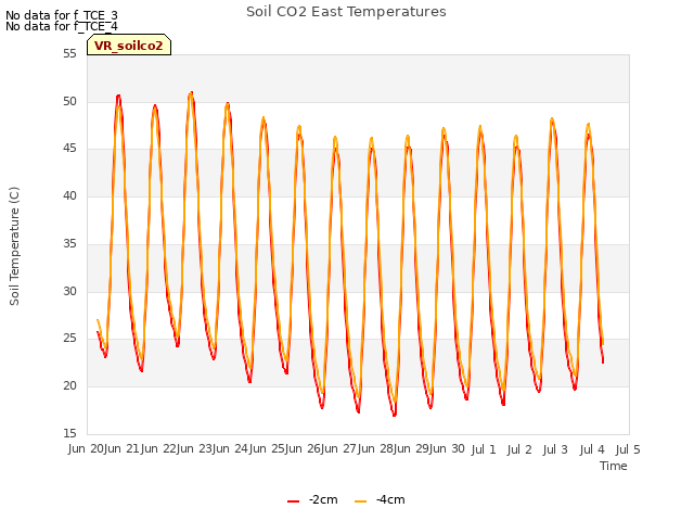 plot of Soil CO2 East Temperatures