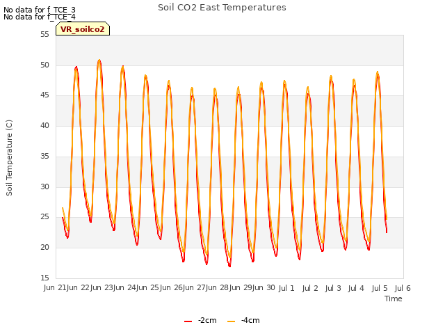 plot of Soil CO2 East Temperatures