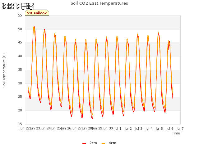 plot of Soil CO2 East Temperatures