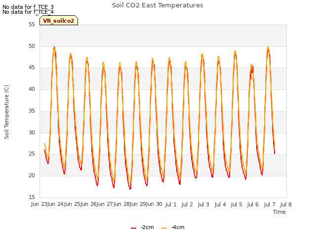 plot of Soil CO2 East Temperatures