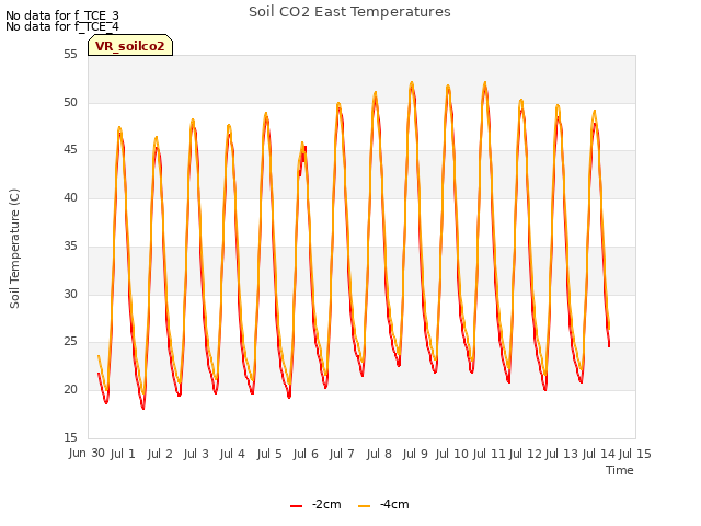 plot of Soil CO2 East Temperatures