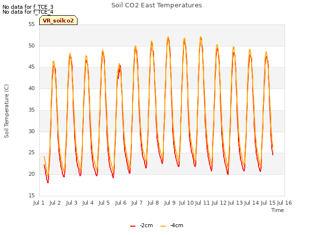 plot of Soil CO2 East Temperatures