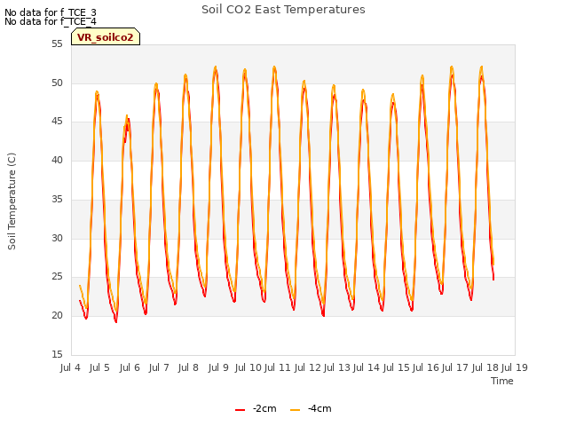 plot of Soil CO2 East Temperatures