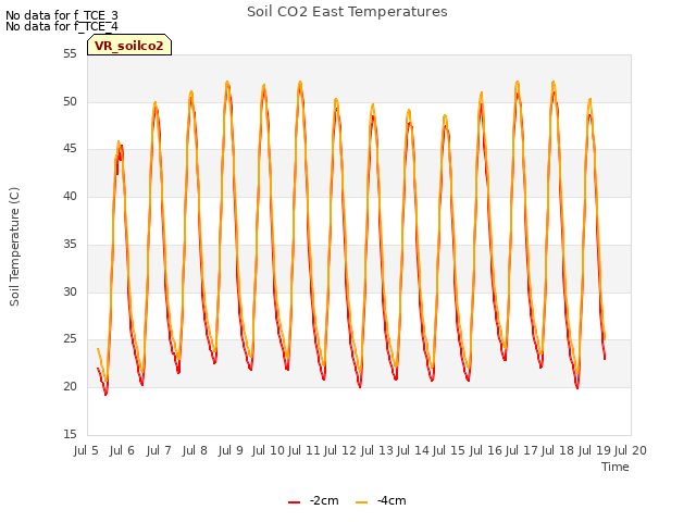 plot of Soil CO2 East Temperatures