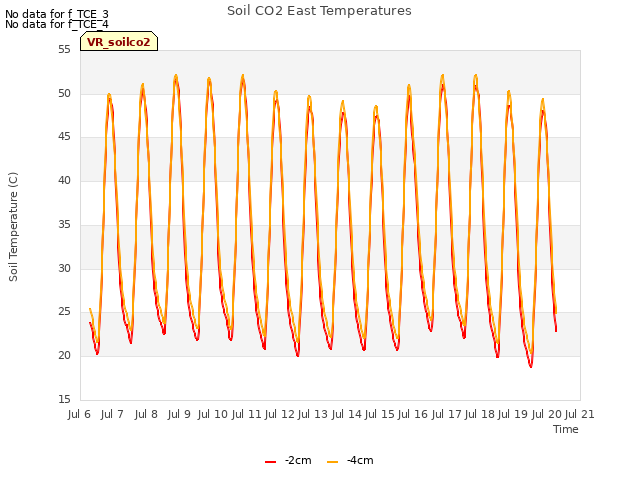 plot of Soil CO2 East Temperatures