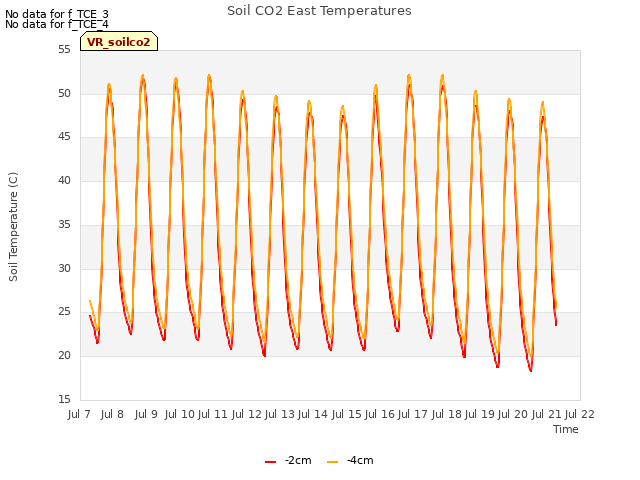 plot of Soil CO2 East Temperatures