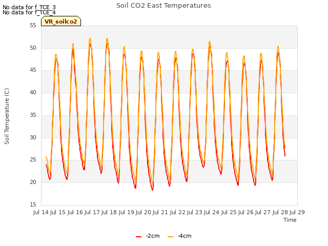 plot of Soil CO2 East Temperatures