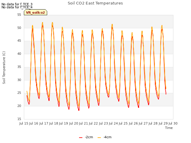 plot of Soil CO2 East Temperatures