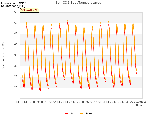 plot of Soil CO2 East Temperatures