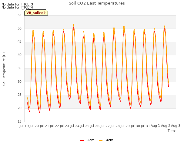 plot of Soil CO2 East Temperatures