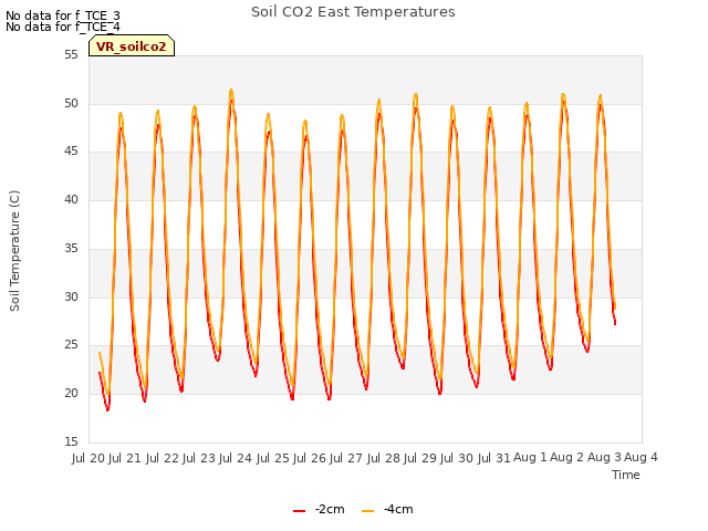 plot of Soil CO2 East Temperatures