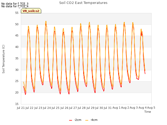 plot of Soil CO2 East Temperatures