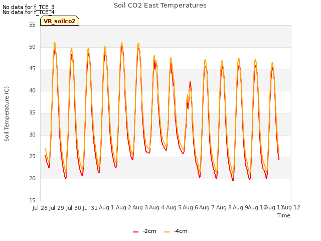 plot of Soil CO2 East Temperatures