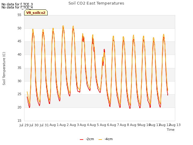 plot of Soil CO2 East Temperatures