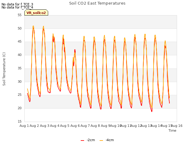 plot of Soil CO2 East Temperatures