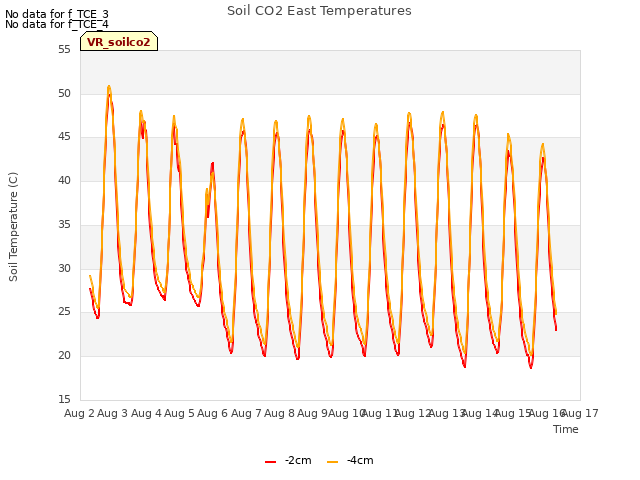 plot of Soil CO2 East Temperatures