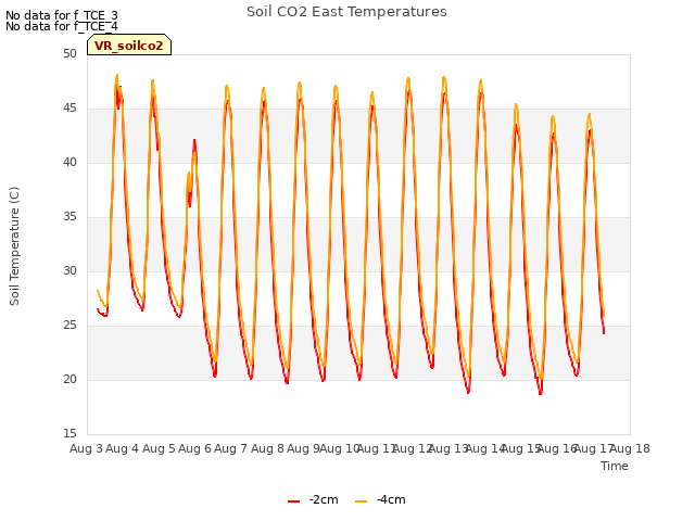 plot of Soil CO2 East Temperatures