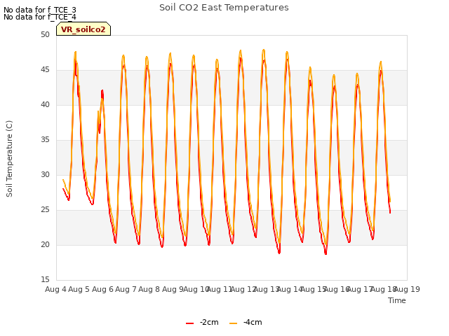 plot of Soil CO2 East Temperatures