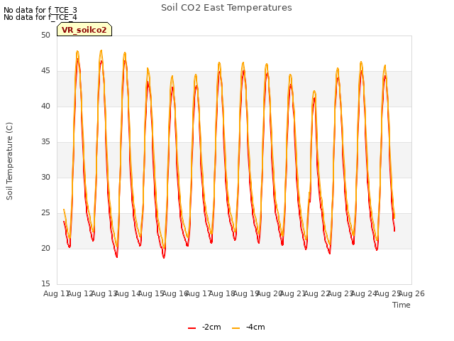 plot of Soil CO2 East Temperatures