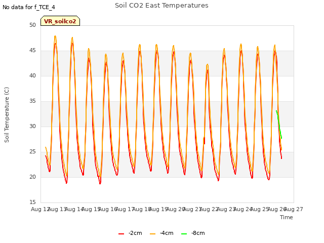 plot of Soil CO2 East Temperatures