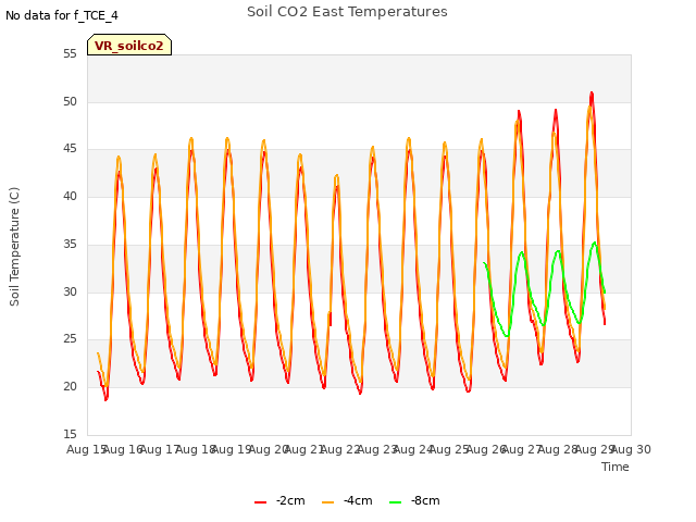 plot of Soil CO2 East Temperatures