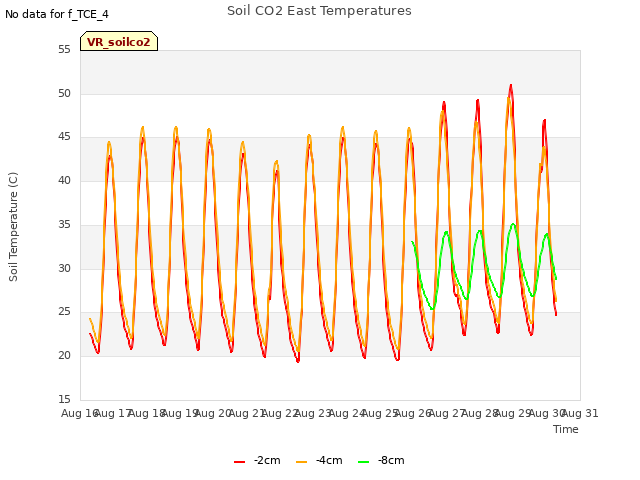 plot of Soil CO2 East Temperatures