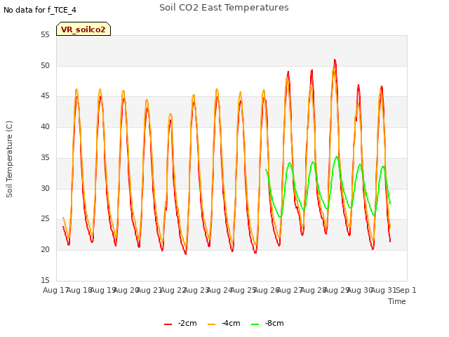 plot of Soil CO2 East Temperatures