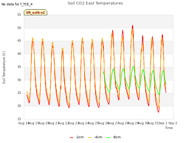 plot of Soil CO2 East Temperatures