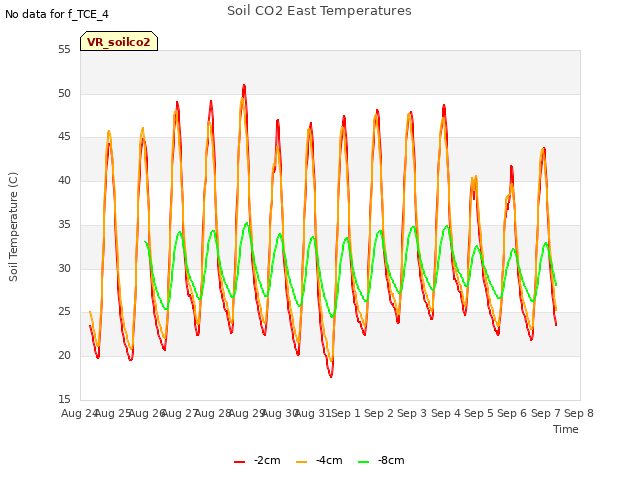 plot of Soil CO2 East Temperatures