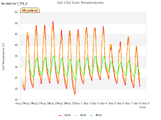 plot of Soil CO2 East Temperatures