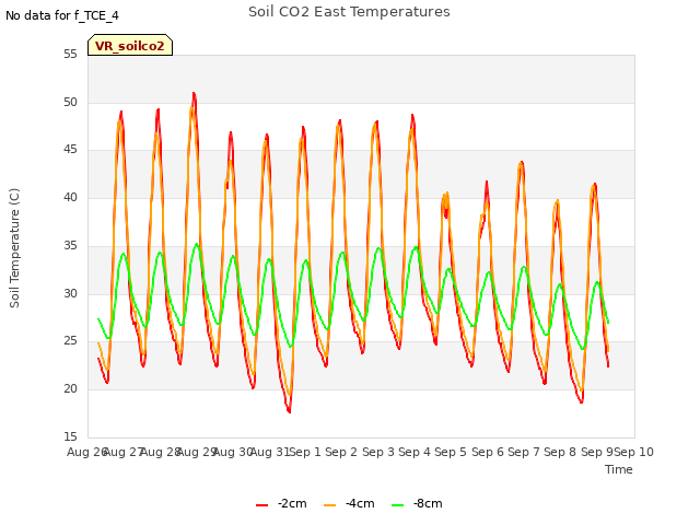 plot of Soil CO2 East Temperatures